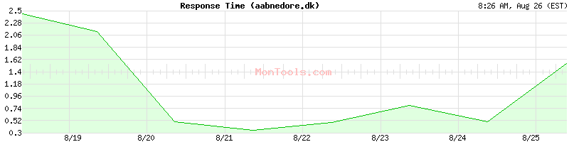 aabnedore.dk Slow or Fast