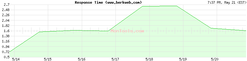 www.berkweb.com Slow or Fast