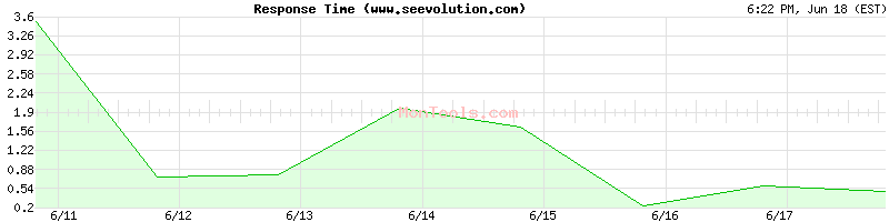 www.seevolution.com Slow or Fast