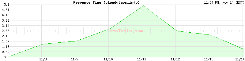 cloudytags.info Slow or Fast