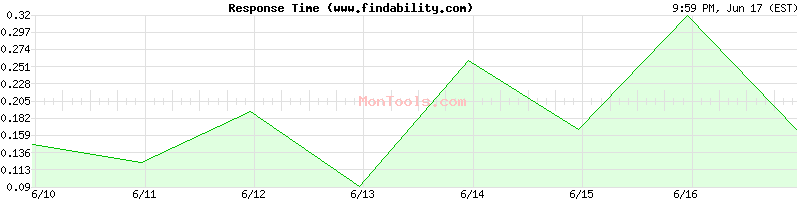 www.findability.com Slow or Fast