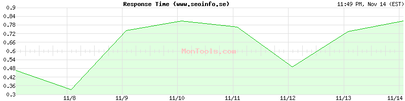 www.seoinfo.se Slow or Fast