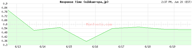 nikkan-spa.jp Slow or Fast