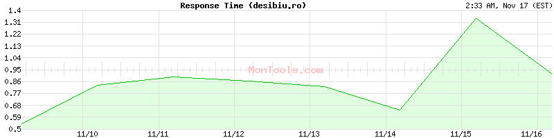 desibiu.ro Slow or Fast