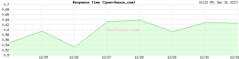 1pen-house.com Slow or Fast