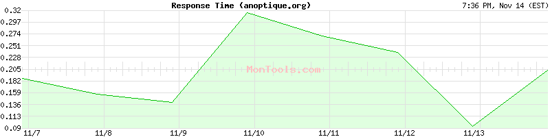 anoptique.org Slow or Fast