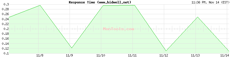 www.bidwell.net Slow or Fast