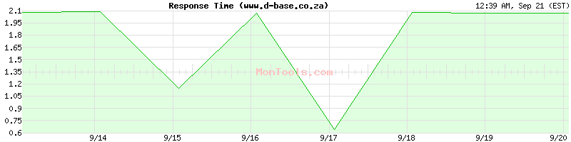 www.d-base.co.za Slow or Fast