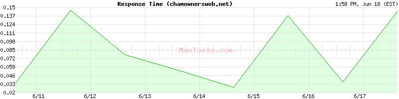 chamownersweb.net Slow or Fast