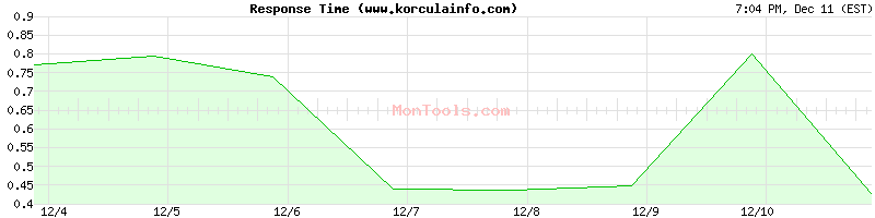 www.korculainfo.com Slow or Fast