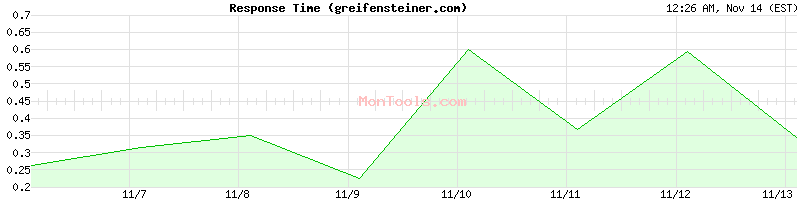 greifensteiner.com Slow or Fast