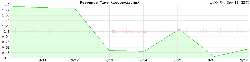 lugosviz.hu Slow or Fast