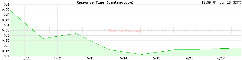 cantrav.com Slow or Fast