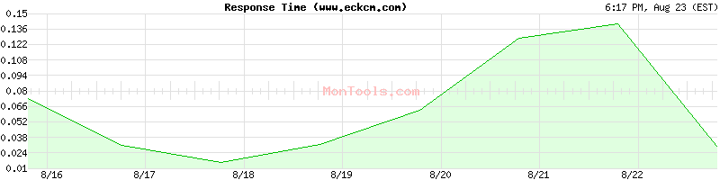 www.eckcm.com Slow or Fast