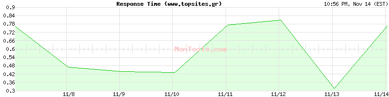 www.topsites.gr Slow or Fast