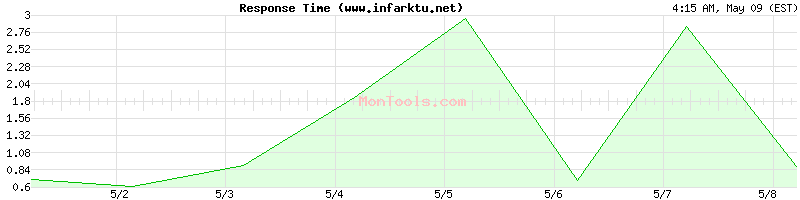 www.infarktu.net Slow or Fast