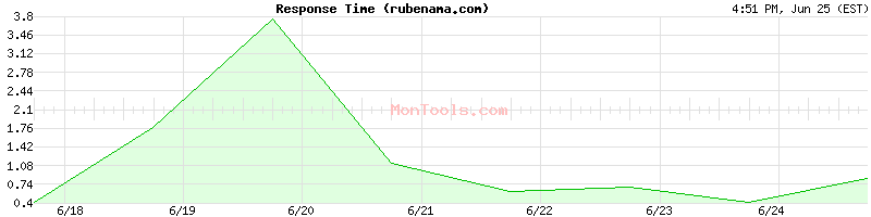 rubenama.com Slow or Fast