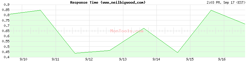 www.neilbigwood.com Slow or Fast