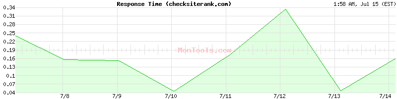 checksiterank.com Slow or Fast