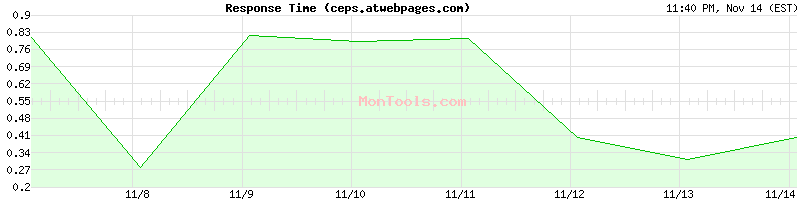 ceps.atwebpages.com Slow or Fast