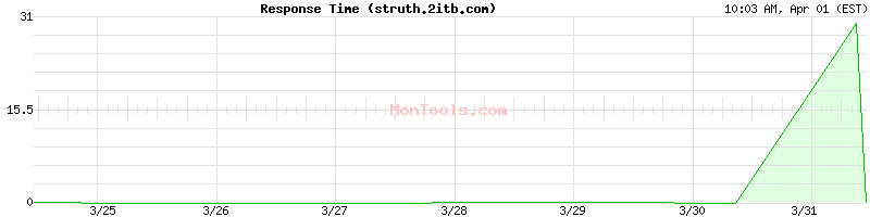 struth.2itb.com Slow or Fast