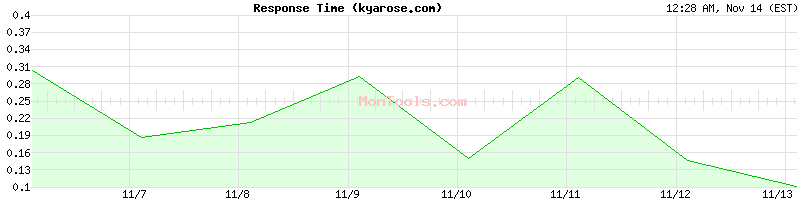 kyarose.com Slow or Fast