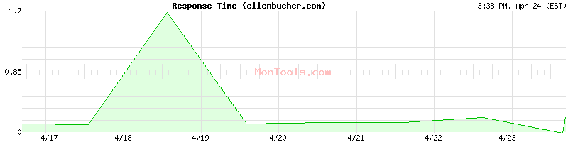 ellenbucher.com Slow or Fast