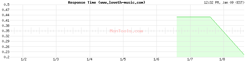 www.loveth-music.com Slow or Fast