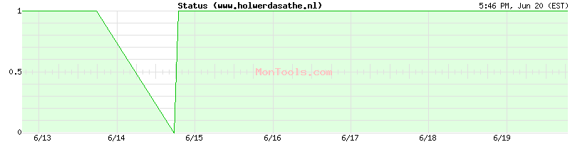 www.holwerdasathe.nl Up or Down