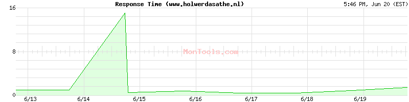 www.holwerdasathe.nl Slow or Fast