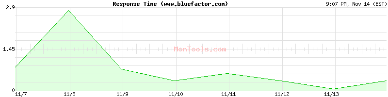 www.bluefactor.com Slow or Fast