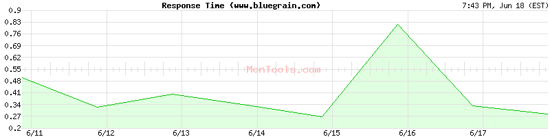 www.bluegrain.com Slow or Fast