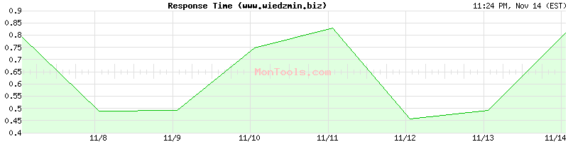 www.wiedzmin.biz Slow or Fast