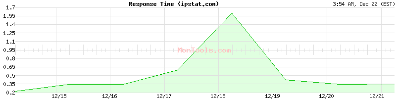 ipstat.com Slow or Fast