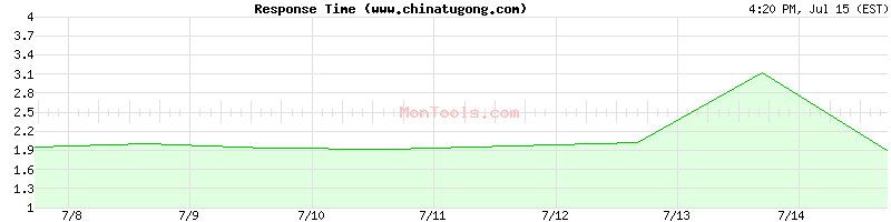 www.chinatugong.com Slow or Fast