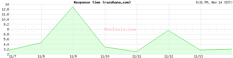 razohana.com Slow or Fast