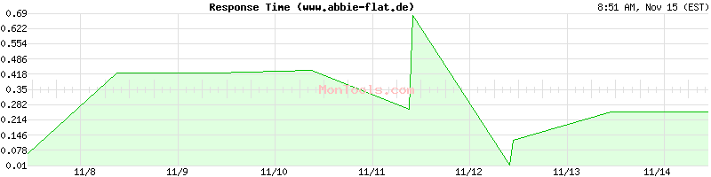 www.abbie-flat.de Slow or Fast