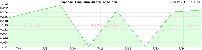 www.breakloose.com Slow or Fast