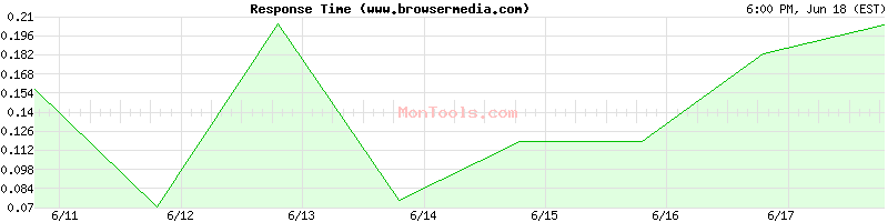 www.browsermedia.com Slow or Fast