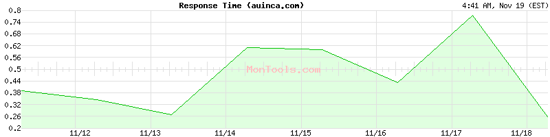 auinca.com Slow or Fast