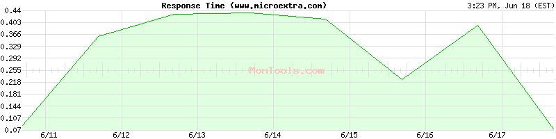 www.microextra.com Slow or Fast