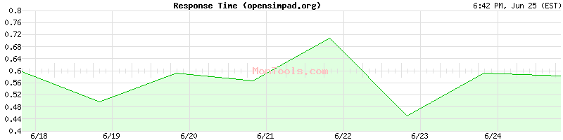 opensimpad.org Slow or Fast