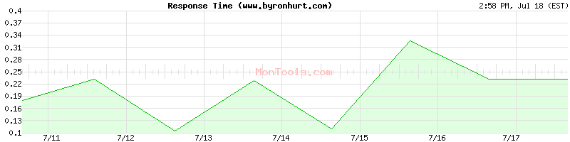 www.byronhurt.com Slow or Fast