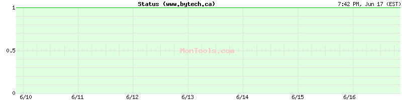 www.bytech.ca Up or Down