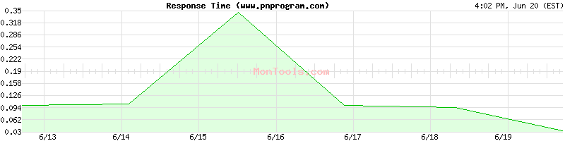 www.pnprogram.com Slow or Fast