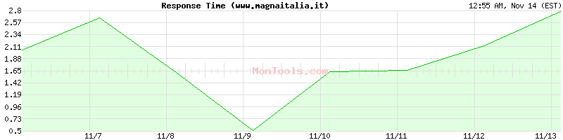 www.magnaitalia.it Slow or Fast