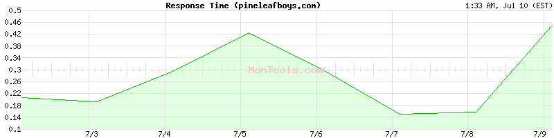 pineleafboys.com Slow or Fast