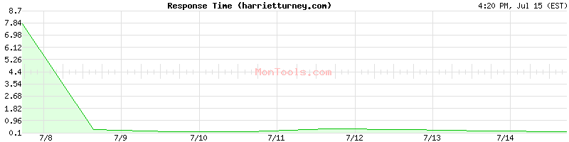 harrietturney.com Slow or Fast