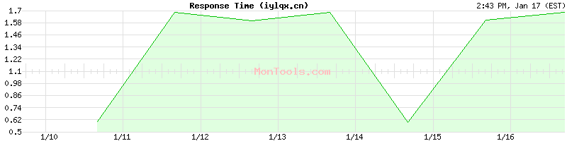 iylqx.cn Slow or Fast