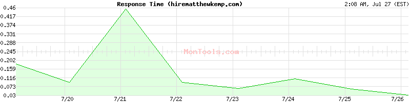 hirematthewkemp.com Slow or Fast